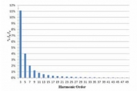 I fondamenti matematici per capire le armoniche : serie di Fourier , spettro e distorsione armonica totale THD