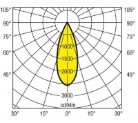 L'intensità luminosa , la candela (Cd) e le curve fotometriche